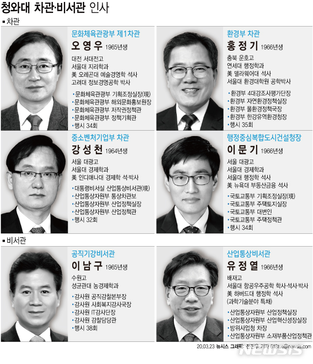 [서울=뉴시스] 문재인 대통령은 23일 문화체육관광부 1차관 등 신임 차관 및 비서관 6명을 승진 임명했다. (그래픽=전진우 기자)  618tue@newsis.com 