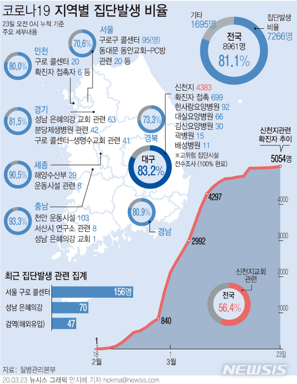 [서울=뉴시스]23일 오전 0시 기준 서울 구로 콜센터 관련 코로나19 확진자는 전날(22일) 대비 4명이 추가로 확인돼 156명으로 집계됐다. 경기 성남시 은혜의강교회와 관련해서는 모두 4명의 추가 확진자가 확인됐다. (그래픽=안지혜 기자) hokma@newsis.com 