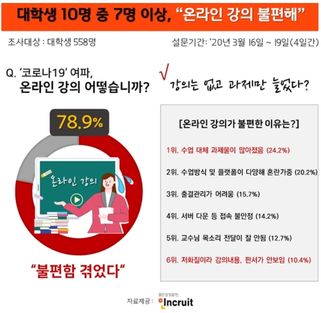 강의 없고 과제 늘어...대학생 78.9% "코로나發 온라인 강의 불편"