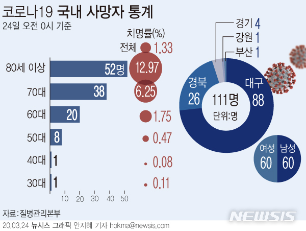 국내 코로나19 사망 9명 추가돼 총 120명…치명률 1.33%