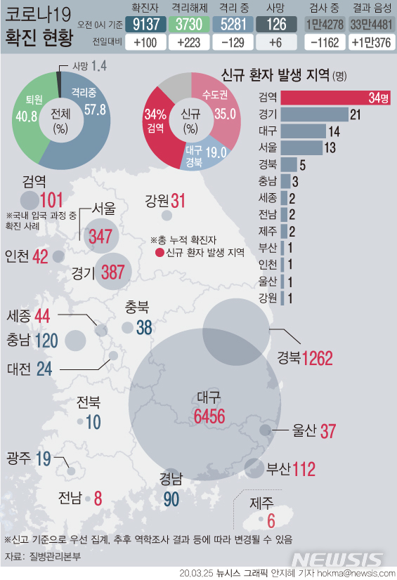 [서울=뉴시스]질병관리본부는 25일 오전 0시 기준 코로나19 확진자가 100명 증가했다고 밝혔다. 지역별로 보면 경기가 21명으로 가장 많고 이어 대구 14명, 서울 13명, 경북 5명, 충남 3명, 세종·전남·제주 각 2명, 부산·인천·울산·강원 각 1명 등이다. 검역 과정에서도 34명이 추가 확인됐다. (그래픽=안지혜 기자)  hokma@newsis.com 