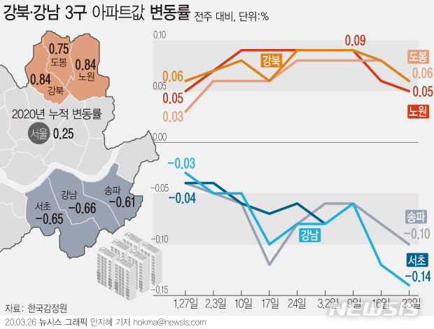 [서울=뉴시스] 26일 한국감정원에 따르면, 지난 23일 기준 서울 강남3구 아파트값 변동률은 지난해 3월 셋째 주(강남 -0.16%·서초 -0.14%·송파 -0.18%) 이후 최근 1년 새 가장 낮은 수준으로 집계됐다. (그래픽=안지혜 기자) hokma@newsis.com