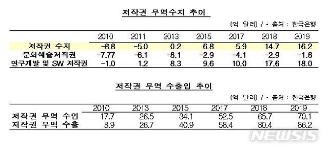 [서울=뉴시스] 저작권 무역수지 및 무역 수출입 추이.(표=문화체육관광부 제공) 2020.3.27 photo@newsis.com