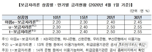 [서울=뉴시스]보금자리론 상품별·만기별 금리현황.2020.03.27.(사진=한국주택금융공사 제공)photo@newsis.com