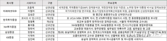 증권사, 사외이사 '관료' 대신 '금융전문가' 대거 포진  