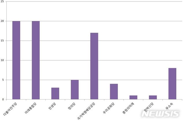 【세종=뉴시스】제21대 국회의원 총선거에 출마하는 대전·세종·충남 지역 정당별 현황