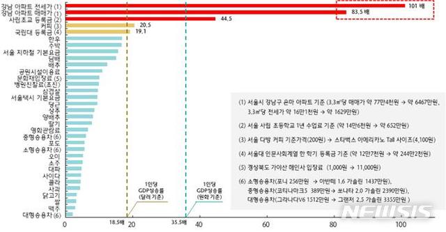 "평당 77만원→6467만원…강남 아파트, 40년 84배 뛰어"