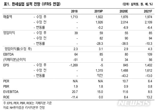 NH證 "한세실업, 오더 감소 가시화…목표가↓"