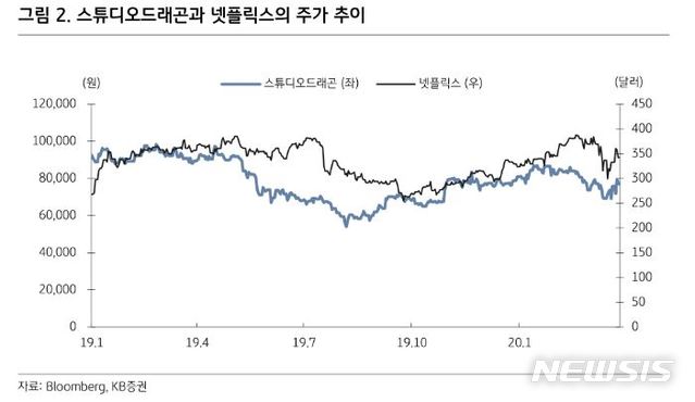 KB證 "스튜디오드래곤, 해외판매 확대 지연…목표가↓"