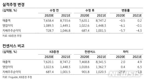 KB證 "NAVER, 디스플레이 광고경기 부진…목표가↓"