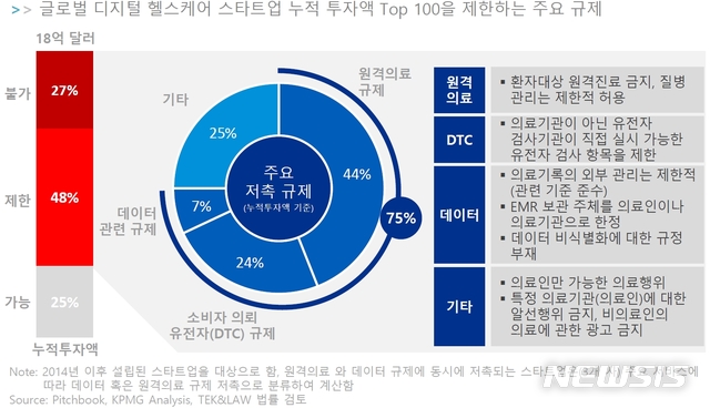 "韓, 글로벌 디지털 헬스케어 스타트업 0곳…진입장벽 낮춰야"