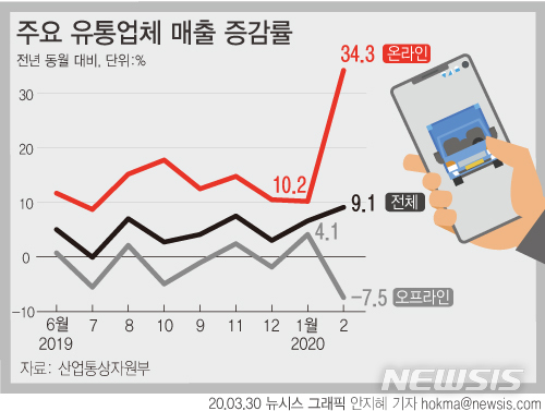 2월 온라인유통 매출 34%↑…코로나19에 식품 배송 늘어