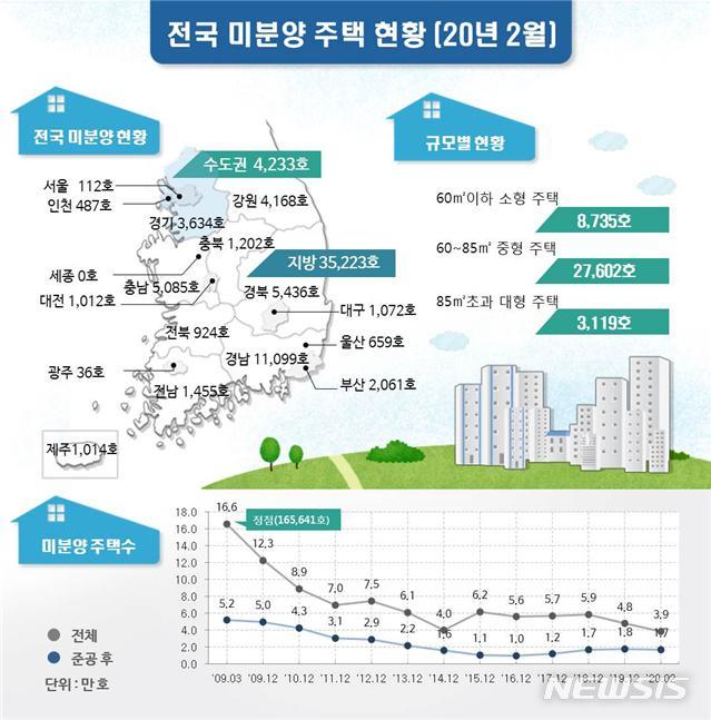 전국 미분양 아파트 8개월 연속 감소…3만9456가구 