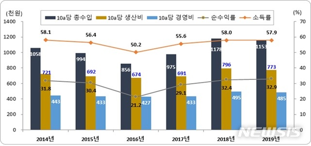 [세종=뉴시스]연도별 논벼 수익성 추이. (자료 = 통계청 제공)