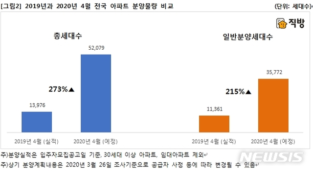 [서울=뉴시스] 2019년과 2020년 4월 전국 아파트 분양물량 비교. (제공= 직방) 