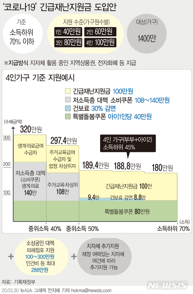 [일문일답]"재난지원금, 재산+소득 따져 대상 선정" 