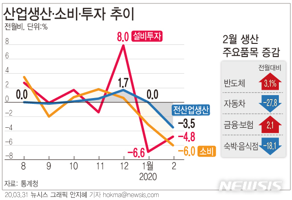 [서울=뉴시스]통계청에 따르면 지난달 전(全)산업생산지수(계절조정·농림어업 제외)는 전월보다 3.5% 감소했다. (그래픽=안지혜 기자) hokma@newsis.com