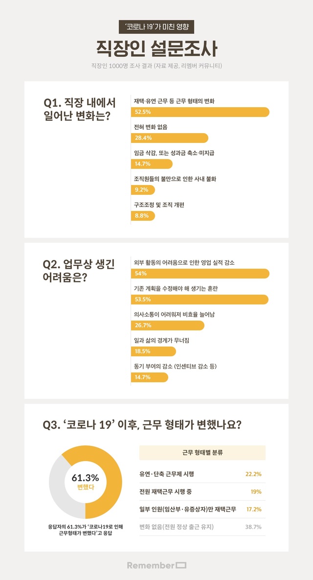 "코로나19에 직장인 14% 임금∙성과급 삭감 압박받아"