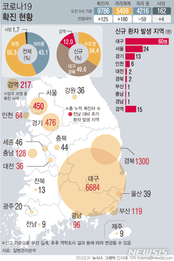 [서울=뉴시스]31일 오전 0시 기준 제2미주병원에서 집단 감염이 확인된 대구에서 60명의 코로나19 확진 환자가 발생하고 수도권에서도 43명이 확진되면서 어제 하루 125명이 추가로 확진됐다. (그래픽=안지혜 기자)  hokma@newsis.com  