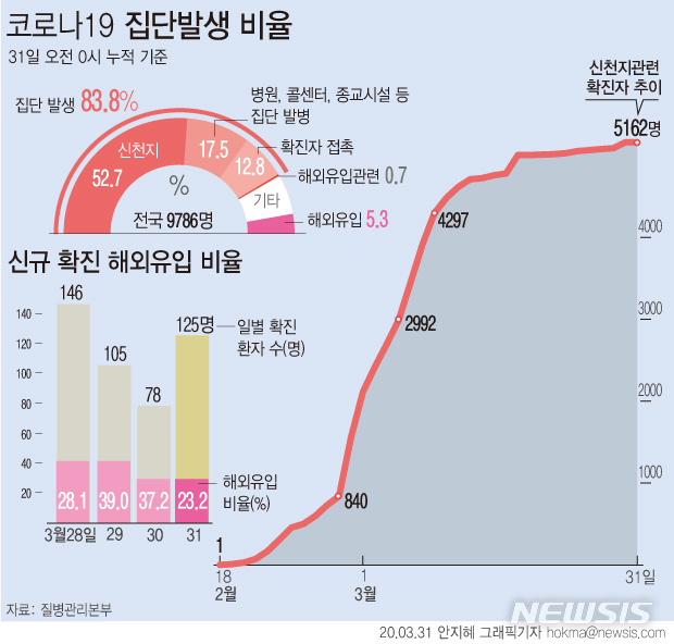 광주·전남 하루새 8명 확진 '일일 최다'(종합2보) 