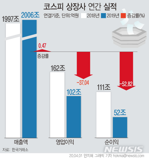 [서울=뉴시스]1일 한국거래소에 따르면 유가증권시장에 상장된 12월 결산 코스피 상장사의 지난해 연결 기준 영업이익은 102조285억원으로 전년대비 37.04% 감소했고, 순이익은 52조4420억원으로 52.82% 감소했다. (그래픽=안지혜 기자)  hokma@newsis.com   