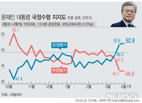 [서울=뉴시스]3일 리얼미터가 TBS의뢰로 실시한 4월 1주차(3월30~4월1일) 주중집계 결과에 따르면 문재인 대통령의 국정수행 지지율은 3월 4주차 주간집계 대비 0.3%포인트 오른 52.9%를 기록했다. (그래픽=안지혜 기자)  hokma@newsis.com 