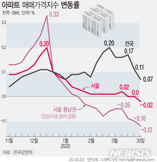 [서울=뉴시스]2일 한국감정원에 따르면, 지난달 30일 기준 서울 아파트 매매가격은 지난주 대비 하락 전환했다. (그래픽=안지혜 기자)  hokma@newsis.com 