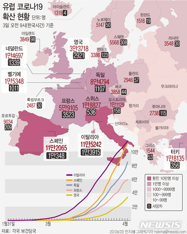 [서울=뉴시스]스페인 보건당국에 따르면 2일(현지시간) 기준 코로나19 확진자 수는 11만2065명, 사망자는 1만348명으로 집계됐다.  이탈리아가 지난달 29일 세계에서 처음으로 사망자 1만 명 선을 넘었고 스페인이 2일 두 번째 나라가 됐다. (그래픽=안지혜 기자)  hokma@newsis.com