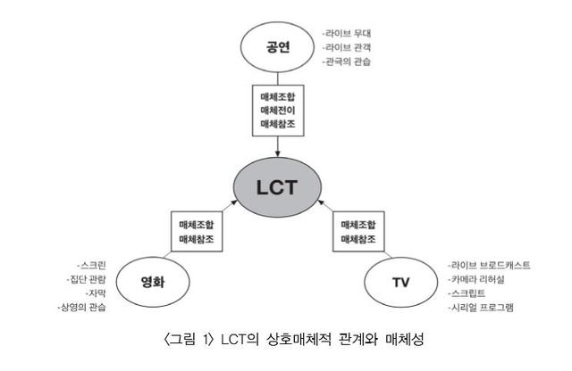 [서울=뉴시스] LCT의 상호매체적 관계와 매체성 표. (사진 = 지혜원 교수 제공) 2020.04.05. realpaper7@newsis.com 
