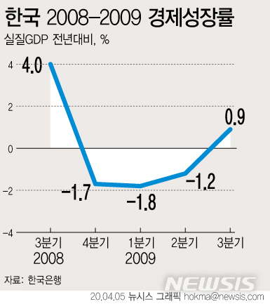 한국 1분기 경제 성적표 발표 D-18…10년 전 '0%대'로 회귀할까