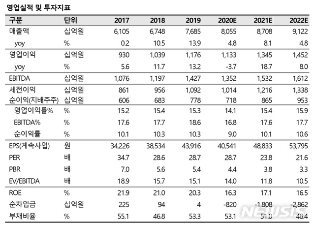 SK證 "LG생활건강, 중장기 주가 상승여력 커…매수의견"