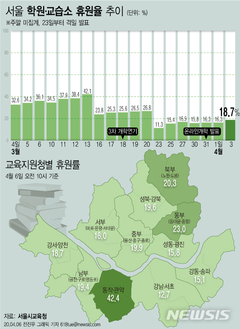 [서울=뉴시스] 6일 서울시교육청에 따르면 지난 3일 오후 2시 학원·교습소 휴원율은 18.7%다. 전체 2만5231개 중 4705곳이 문을 닫았다. (그래픽=전진우 기자) 618tue@newsis.com
