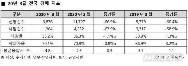 [서울=뉴시스]6일 지지옥션이 발표한 ' 2020년 3월 경매동향보고서'에 따르면 전국 경매 진행건수는 3876건으로 이 중 1364건이 낙찰됐다. 2020.04.06.