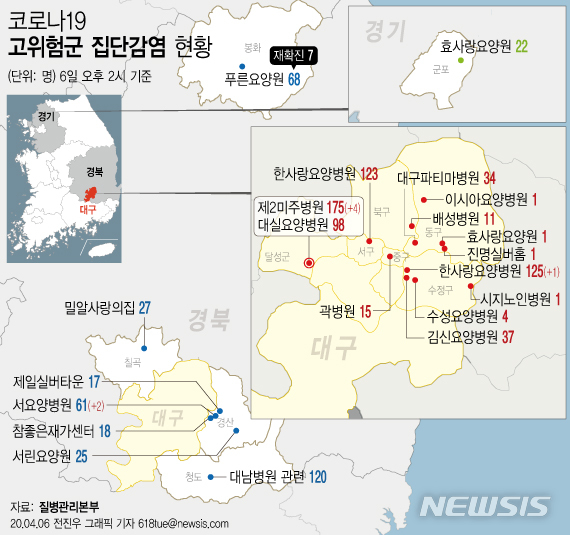 [서울=뉴시스]6일 질병관리본부에 따르면 이날 오전 0시 기준 지역 정신·요양병원에서 코로나19 확진자 7명이 증가했다. (그래픽=전진우 기자) 618tue@newsis.com