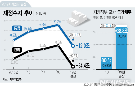 [서울=뉴시스] 7일 기획재정부에 따르면 지난해 경기 부진으로 관리재정수지 적자 규모가 54조원을 넘어서면서 통계 작성 이래 사상 최대치를 기록했다. 중앙정부와 지방정부가 반드시 갚아야 하는 국가채무도 700조원을 넘겼다. (그래픽=전진우 기자)  618tue@newsis.com 