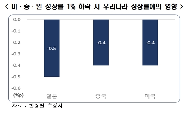 코로나19로 인한 미·중·일 성장위축, 韓 성장률 1.5%p∼2.0%p 낮춰 