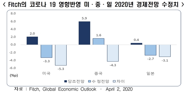 코로나19로 인한 미·중·일 성장위축, 韓 성장률 1.5%p∼2.0%p 낮춰 
