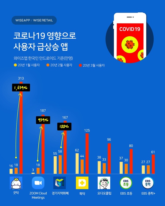 코로나19로 '굿닥·줌' 앱 사용자 급증…넷플릭스 역대 최대