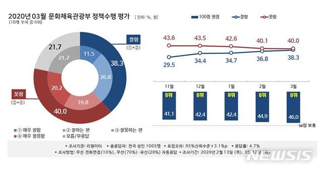 [서울=뉴시스] 2020년 3월 문화체육관광부 정책수행 평가 여론조사 결과.(그래픽=리얼미터 제공) 2020.4.11 photo@newsis.com