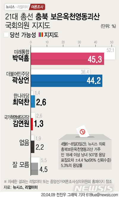 [마지막 여론조사]충북 보은옥천 박덕흠 45.3% vs 곽상언 44.2%
