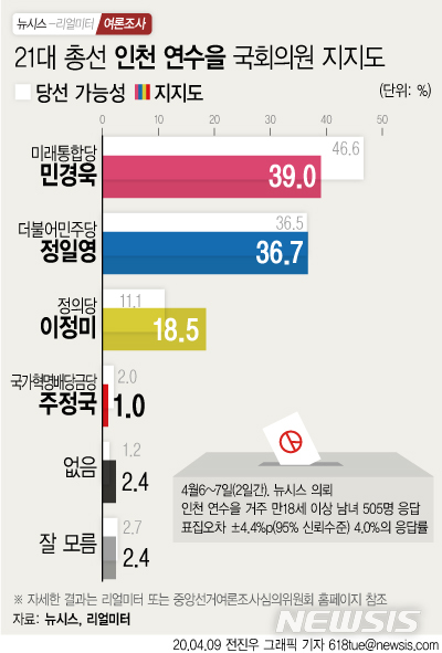 [마지막 여론조사]인천 연수을 민경욱 39.0% vs 정일영 36.7% vs 이정미 18.5%