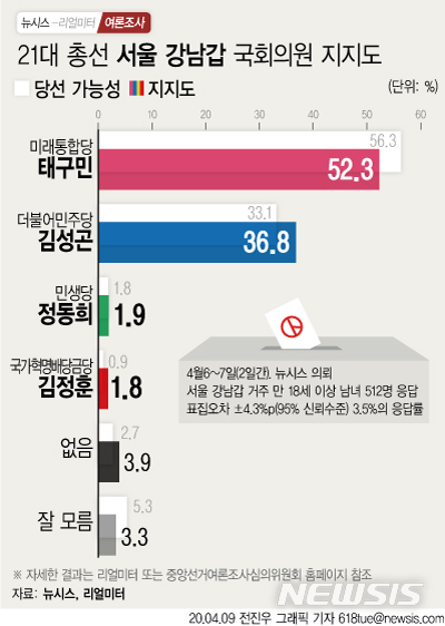 [서울=뉴시스]9일 뉴시스가 여론조사기관 리얼미터에 의뢰해 서울 강남갑 선거구에 거주하는 만 18세 이상 남녀 512명을 대상으로 지난 6~7일 실시한 여론조사 결과에 따르면 미래통합당 태구민 후보는 52.3%, 더불어민주당 김성곤 후보는 36.8%의 지지율을 기록 중인 것으로 집계됐다. 격차는 15.5%포인트로 오차범위 밖에서 태 후보가 앞섰다. (그래픽=전진우 기자) 618tue@newsis.com