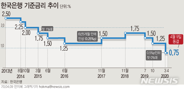 [서울=뉴시스]한국은행 금융통화위원회가 9일 기준금리를 연 0.75%로 동결했다. (그래픽=안지혜 기자)  hokma@newsis.com 