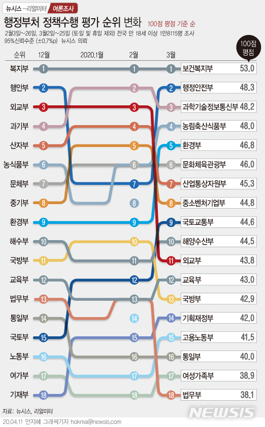 [서울=뉴시스] 18개 중앙 행정 부처 중 보건복지부는 지난해 5월부터 부동의 1위 자리를 지켰다. 외교부는 3위에서 11위로 8계단 급락했다. 뉴시스 리얼미터에 의뢰해 실시한 18개 행정부처 대상 ' 3월 대한민국 행정부 정책수행 평가 조사' 결과를 11일 공개했다. (그래픽=안지혜 기자)  hokma@newsis.com 