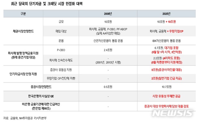 NH證 "한은 증권사 대출, 시장 안정에 긍정적"