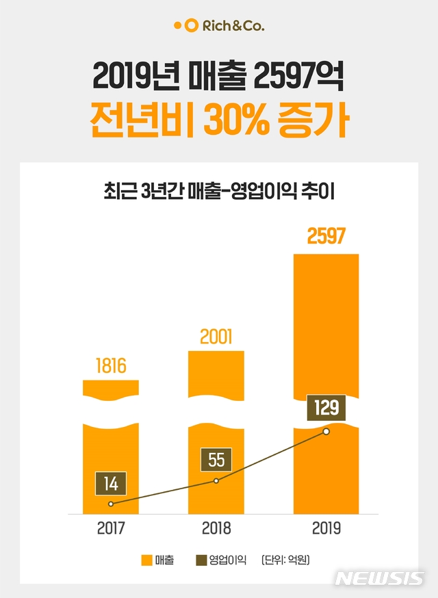 리치앤코, 지난해 매출 2597억…전년比 30% 증가