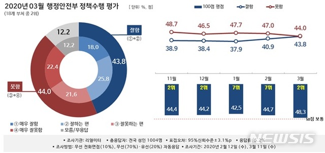 [세종=뉴시스] 뉴시스-리얼미터 월간정례 2020년 3월 '대한민국 행정부 정책 수행평가 조사' 중 행정안전부. (그래픽= 리얼미터 제공) photo@newsis.com 2020.04.11. 