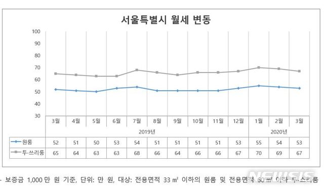 [서울=뉴시스]부동산 정보 플랫폼 다방은 지난해 3월부터 지난달까지 다방에 등록된 서울 지역의 원룸, 투·스리룸 매물의 보증금을 1000만원으로 일괄 조정해 분석한 '다방 임대 시세리포트'를 10일 발표했다. (제공 = 다방) 2020.04.10.