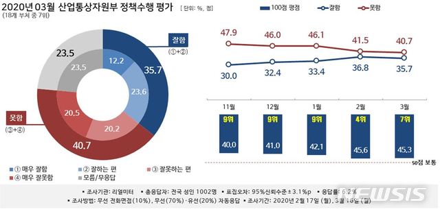 [행정부처 여론조사]마스크 수급 안정에 힘쓴 산업부, 지지도 7위→4위