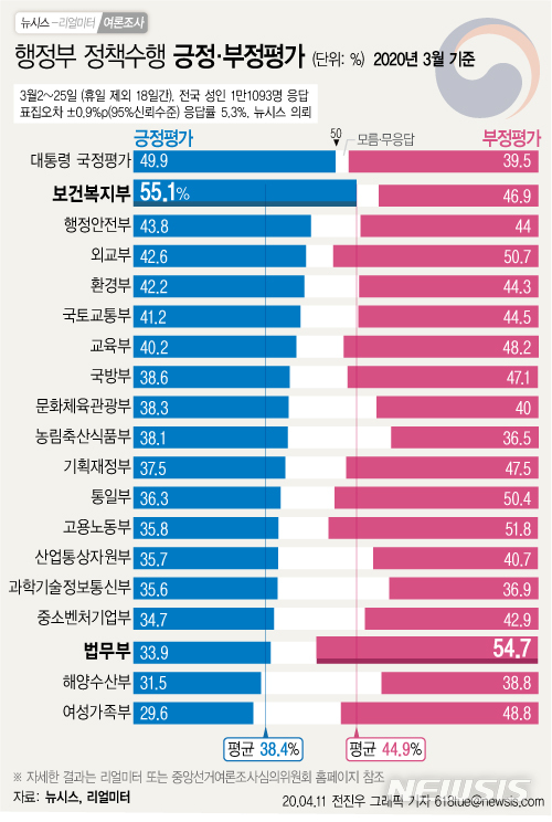 [서울=뉴시스]뉴시스는 리얼미터에 의뢰해 실시한 18개 행정부처 대상 '3월 대한민국 행정부 정책수행 평가 조사' 결과를 11일 공개했다.  '정책수행을 잘하고 있다'는 긍정평가 비율을 기준으로 보면 보건복지부가 가장 높은 55.1%의 긍정평가를 받았다. 부정평가 비율은 법무부(54.7%)가 가장 높았다. (그래픽=전진우 기자)  618tue@newsis.com 